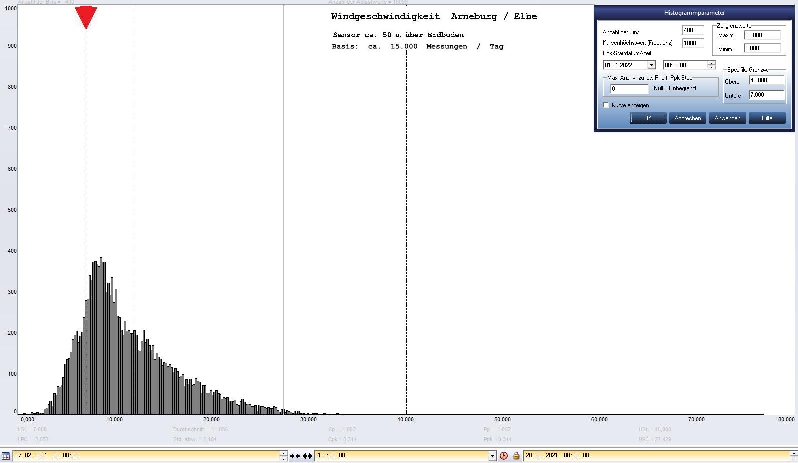 Arneburg Tages-Histogramm Winddaten, 27.02.2021
  Histogramm, Sensor auf Gebude, ca. 50 m ber Erdboden, Basis: 5s-Aufzeichnung