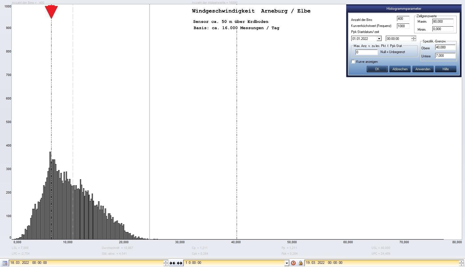 Arneburg Tages-Histogramm Winddaten, 18.03.2022
  Histogramm, Sensor auf Gebude, ca. 50 m ber Erdboden, Basis: 5s-Aufzeichnung