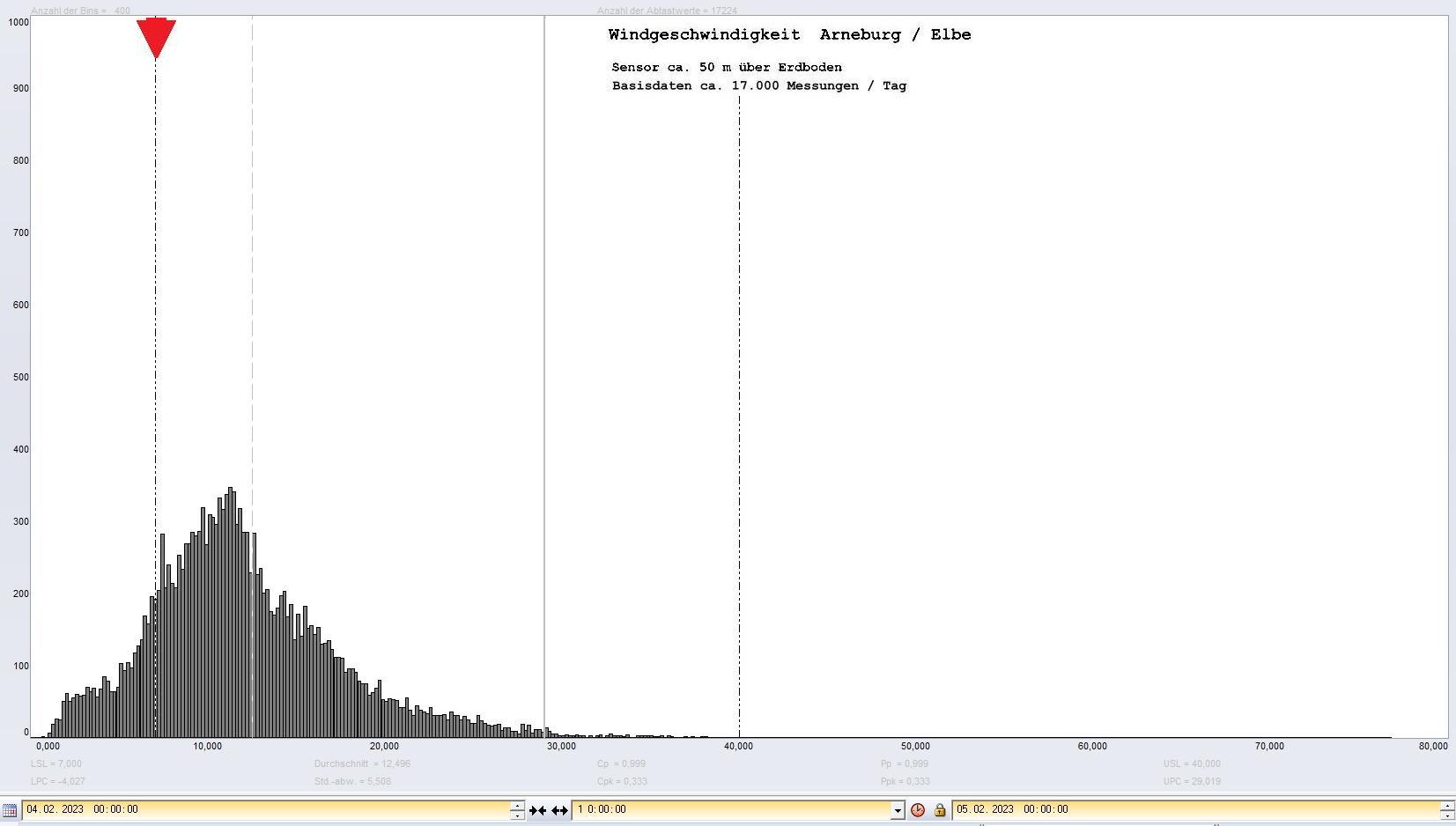 Arneburg Tages-Histogramm Winddaten, 04.02.2023
  Histogramm, Sensor auf Gebude, ca. 50 m ber Erdboden, Basis: 5s-Aufzeichnung