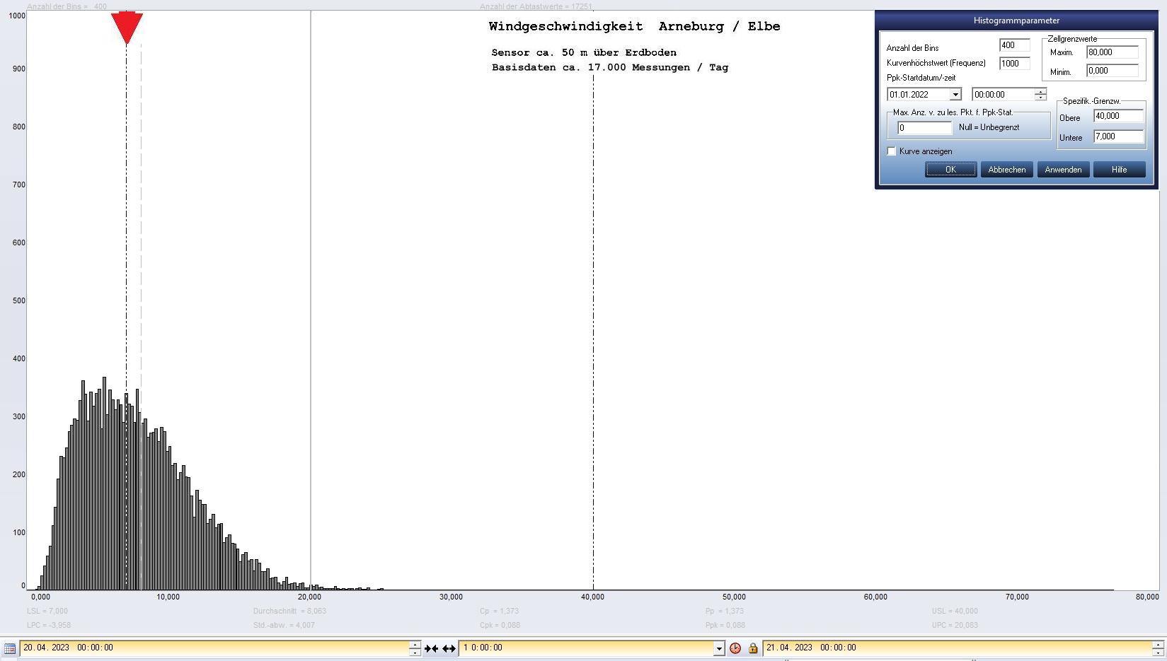 Arneburg Tages-Histogramm Winddaten, 20.04.2023
  Histogramm, Sensor auf Gebude, ca. 50 m ber Erdboden, Basis: 5s-Aufzeichnung