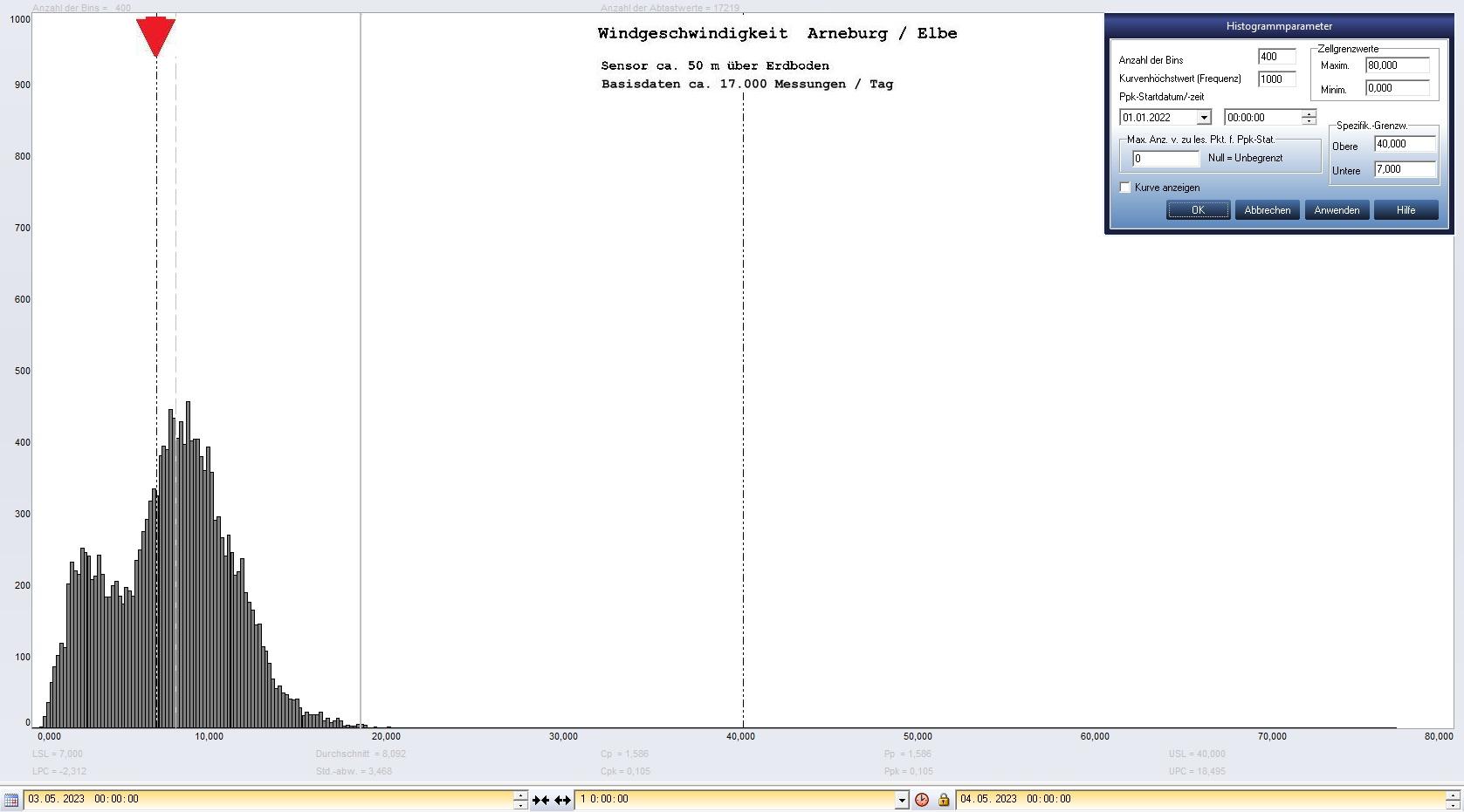 Arneburg Tages-Histogramm Winddaten, 03.05.2023
  Histogramm, Sensor auf Gebude, ca. 50 m ber Erdboden, Basis: 5s-Aufzeichnung