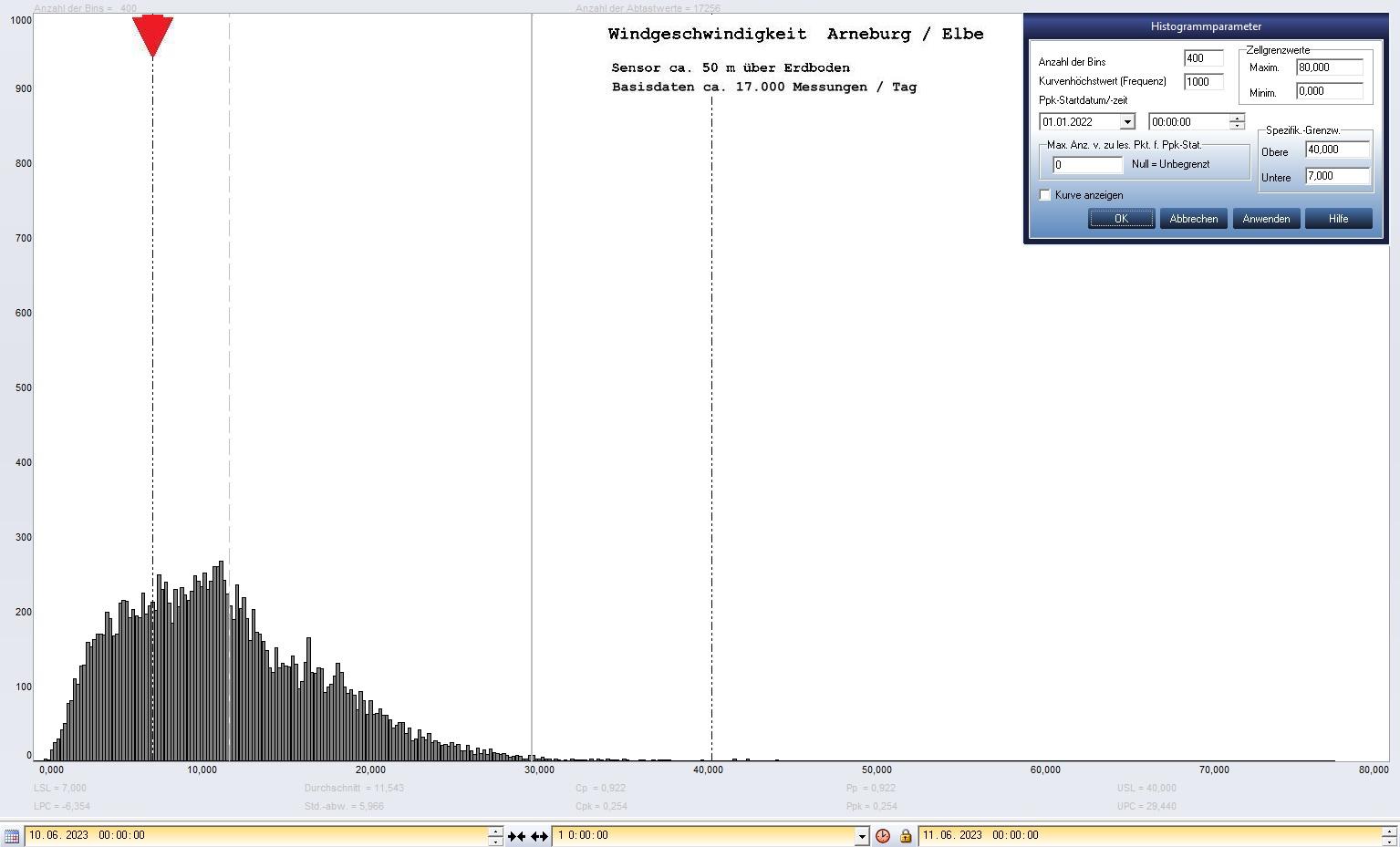 Arneburg Tages-Histogramm Winddaten, 10.06.2023
  Histogramm, Sensor auf Gebude, ca. 50 m ber Erdboden, Basis: 5s-Aufzeichnung
