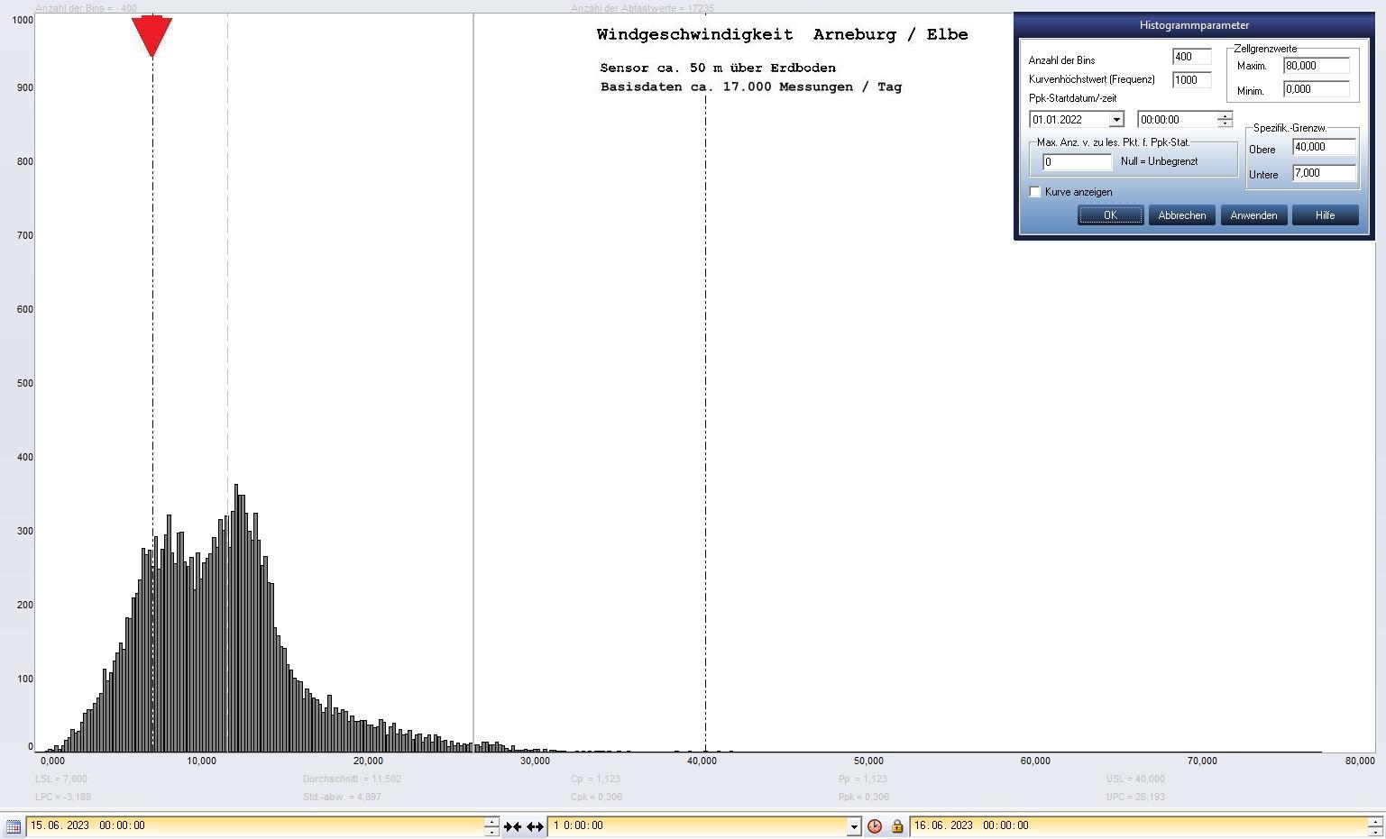 Arneburg Tages-Histogramm Winddaten, 15.06.2023
  Histogramm, Sensor auf Gebude, ca. 50 m ber Erdboden, Basis: 5s-Aufzeichnung