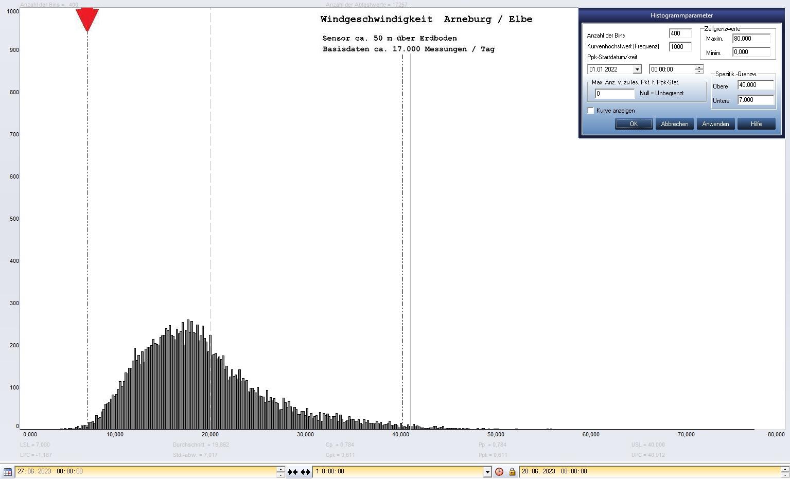 Arneburg Tages-Histogramm Winddaten, 27.06.2023
  Histogramm, Sensor auf Gebude, ca. 50 m ber Erdboden, Basis: 5s-Aufzeichnung