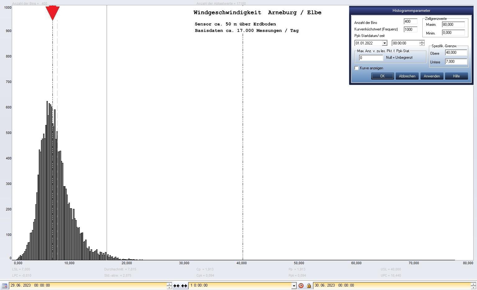 Arneburg Tages-Histogramm Winddaten, 29.06.2023
  Histogramm, Sensor auf Gebude, ca. 50 m ber Erdboden, Basis: 5s-Aufzeichnung