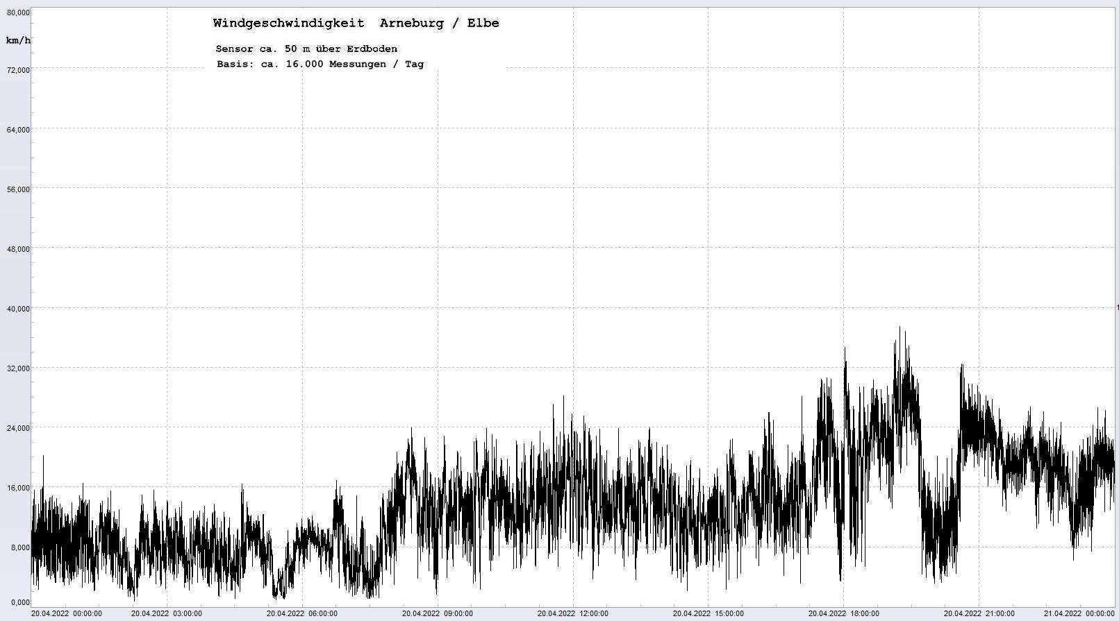 Arneburg Tages-Diagramm Winddaten, 20.04.2022
  Histogramm, Sensor auf Gebude, ca. 50 m ber Erdboden, Basis: 5s-Aufzeichnung