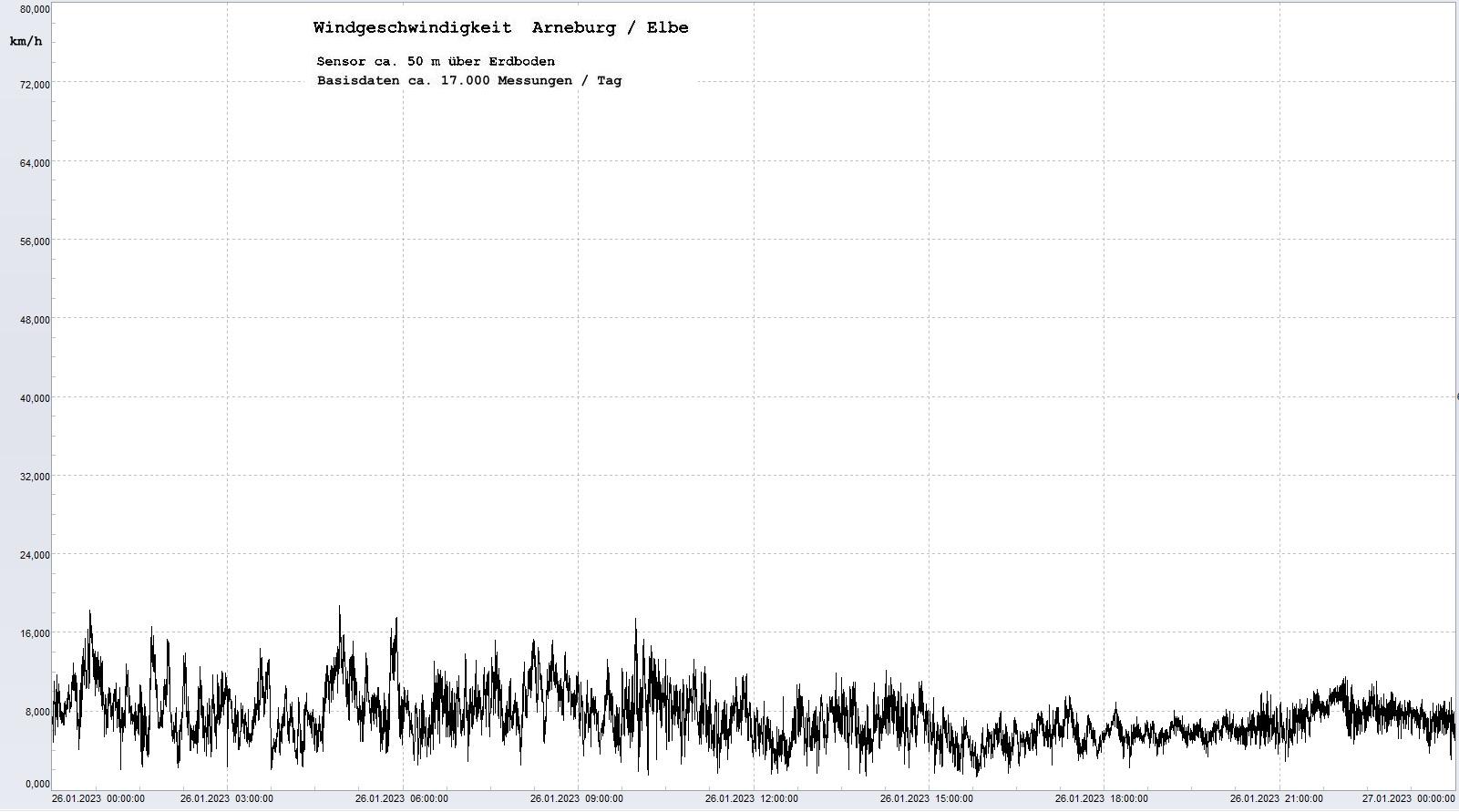 Arneburg Tages-Diagramm Winddaten, 26.01.2023
  Diagramm, Sensor auf Gebude, ca. 50 m ber Erdboden, Basis: 5s-Aufzeichnung