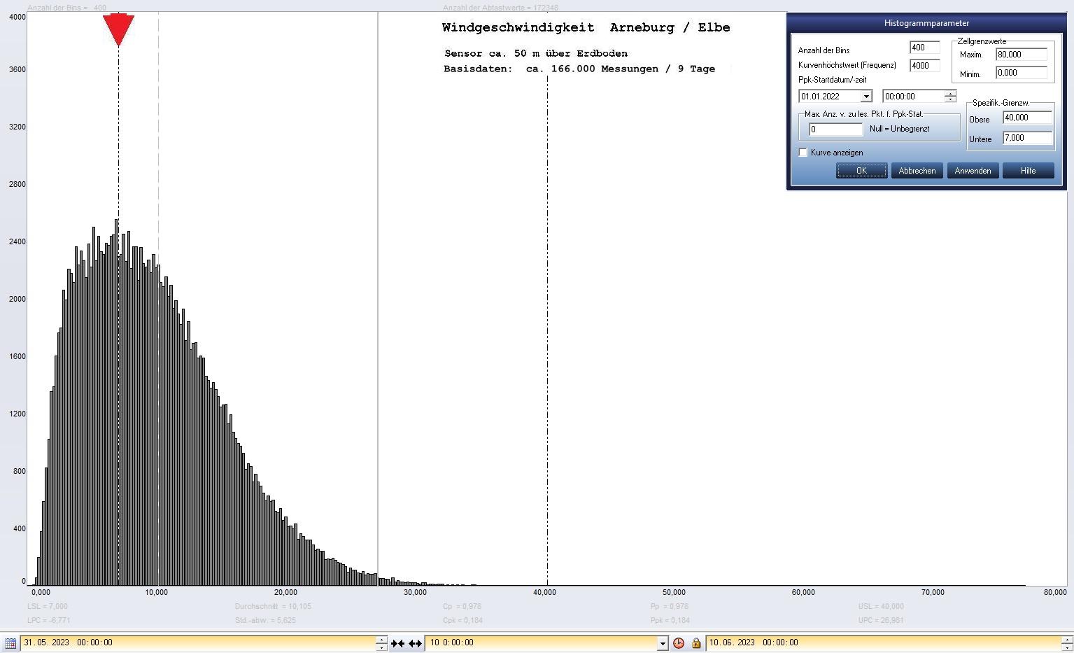 Arneburg 9 Tage Histogramm Winddaten, ab 31.05.2023
 Histogramm,  Sensor auf Gebude, ca. 50 m ber Erdboden, Basis: 5s-Aufzeichnung