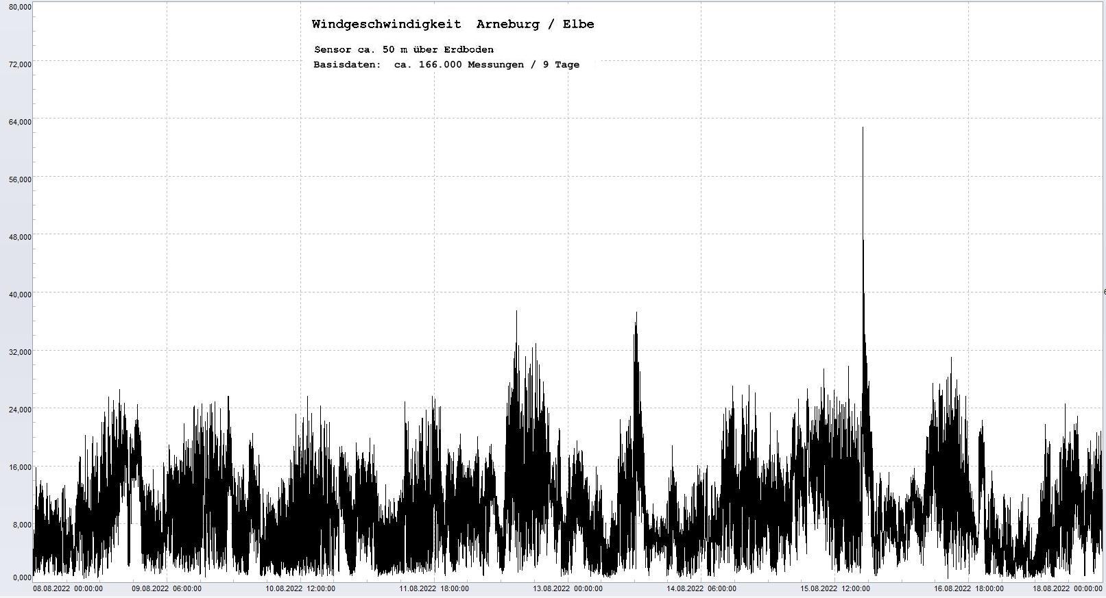 Arneburg 9 Tage Histogramm Winddaten, 
  Sensor auf Gebude, ca. 50 m ber Erdboden, Basis: 5s-Aufzeichnung