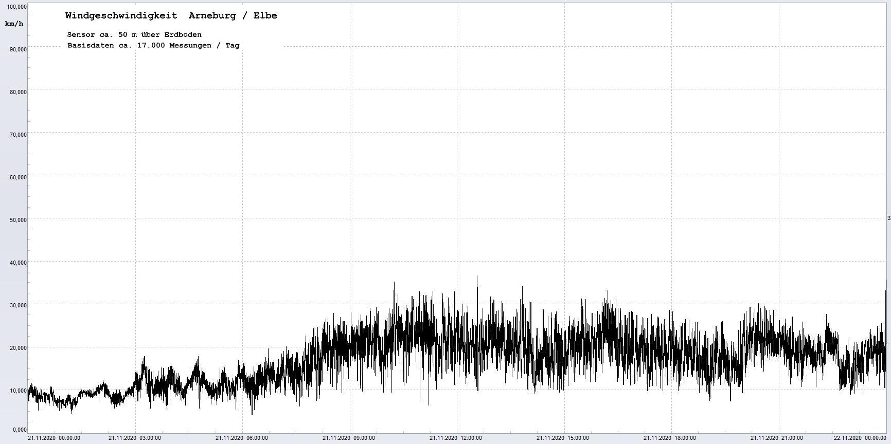 Arneburg Winddaten 21.11.2020, 
  Sensor auf Gebude, ca. 50 m ber Erdboden, 5s-Aufzeichnung