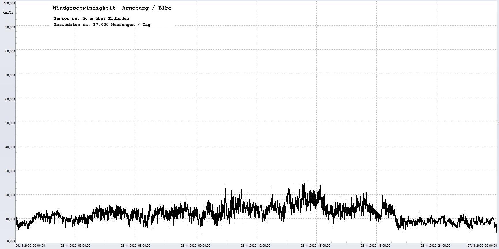 Arneburg Winddaten 26.11.2020, 
  Sensor auf Gebude, ca. 50 m ber Erdboden, 5s-Aufzeichnung