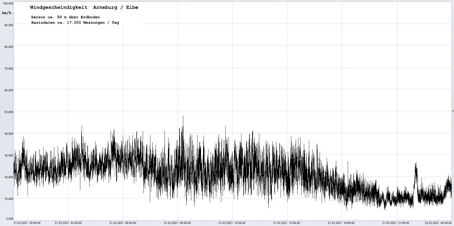 Arneburg Winddaten 21.03.2021, 
  Sensor auf Gebude, ca. 50 m ber Erdboden, 5s-Aufzeichnung