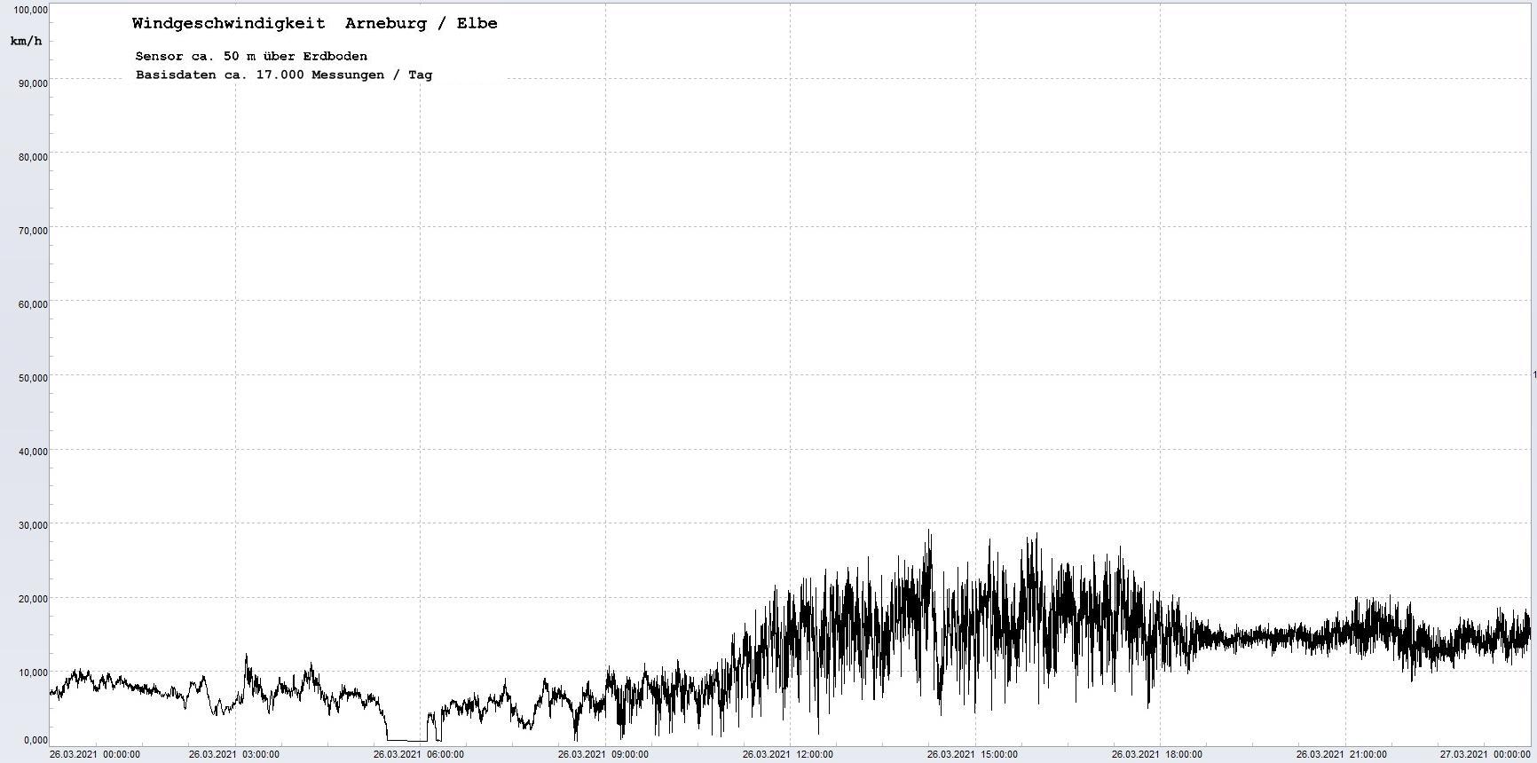 Arneburg Winddaten 26.03.2021, 
  Sensor auf Gebude, ca. 50 m ber Erdboden, 5s-Aufzeichnung