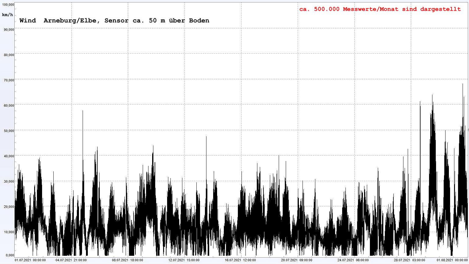 Arneburg Winddaten Monat Juli 2021, 
  Sensor auf Gebude, ca. 50 m ber Erdboden, 5s-Aufzeichnung
