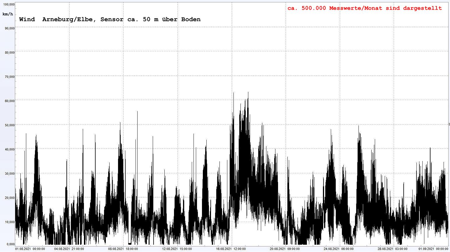 Arneburg Winddaten Monat August 2021, 
  Sensor auf Gebude, ca. 50 m ber Erdboden, 5s-Aufzeichnung