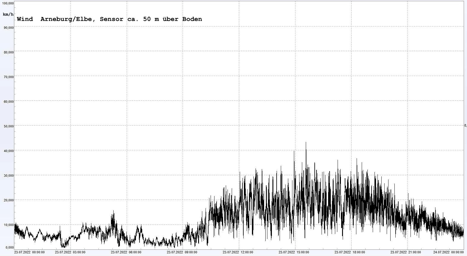 Arneburg Winddaten 23.07.2022, 
  Sensor auf Gebude, ca. 50 m ber Erdboden, 5s-Aufzeichnung