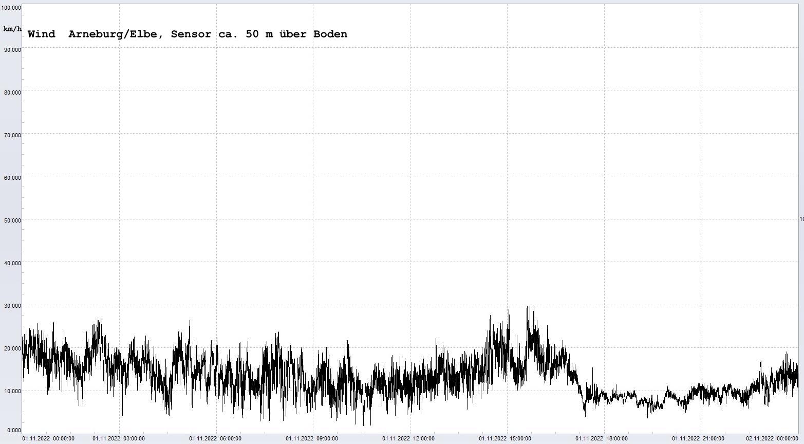 Arneburg Winddaten 01.11.2022, 
  Sensor auf Gebude, ca. 50 m ber Erdboden, 5s-Aufzeichnung